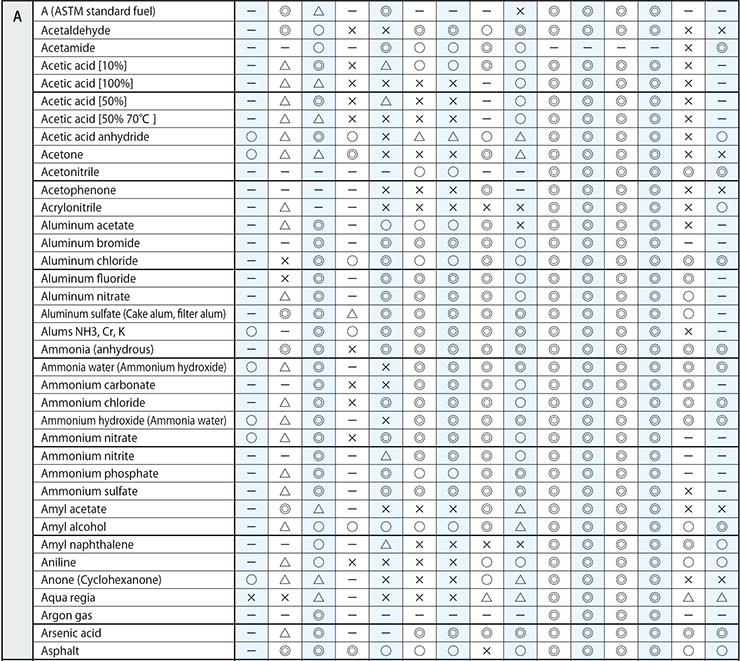 Table of Coupling Chemical Resistance (KAMLOK/Gasket) Toyox Industrial Hose and Coupling