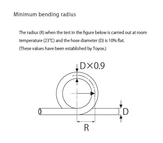 Does the minimum bending radius refer to the length from the center point to the inside of the hose?