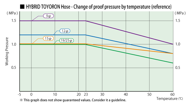 Reference data: Change in pressure resistance according to temperature