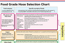 Food Grade Hose Selection Chart